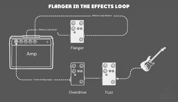 Diagram showing a flanger placed in the amp effects loop rather than in front of the amp.