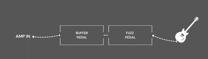 Diagram showing a buffer placed after the fuzz pedal in the signal chain.