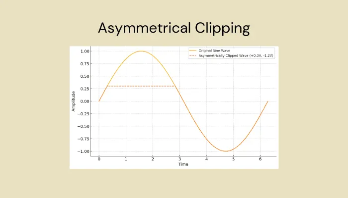 Diagram showing asymmetrical clipping of a waveform, where the two halves are clipped unevenly.