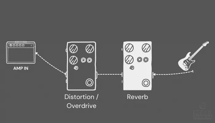 Diagram showing reverb placed before distortion in the signal chain for a lo-fi, washed-out effect.