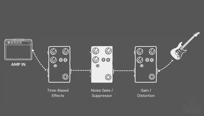 Diagram showing a noise gate placed before time-based effects in the chain.