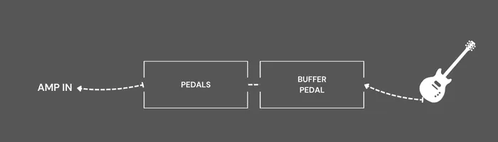 Diagram showing a buffer placed at the start of the signal chain.