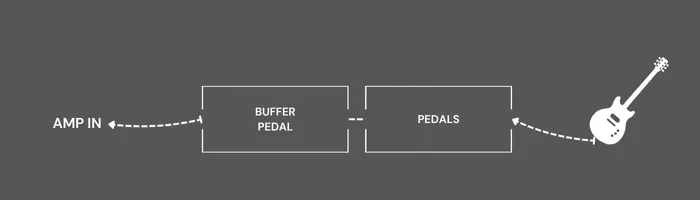 Diagram showing a buffer placed at the end of the signal chain.