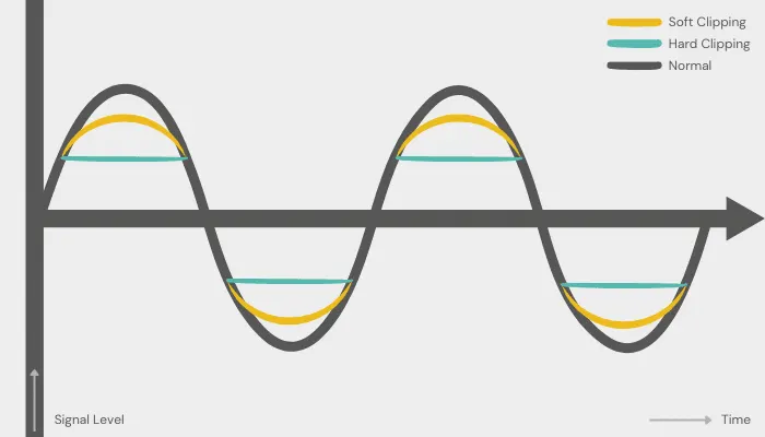 A wave form illustrating the effects of soft, hard, and normal clipping.