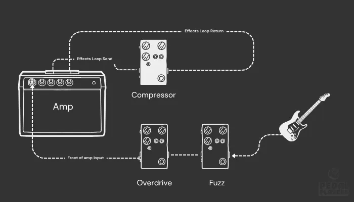 Signal chain diagram showing compressor pedal placement in amp effects loop for guitar solo boost, with compressor positioned after preamp section in FX loop
