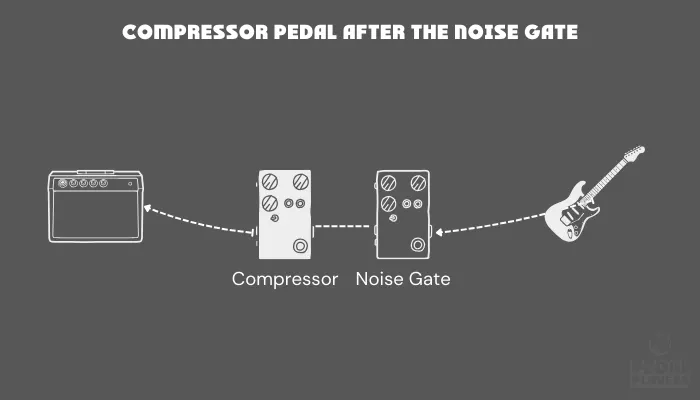 Diagram showing a compressor pedal placed after a noise gate in the signal chain.