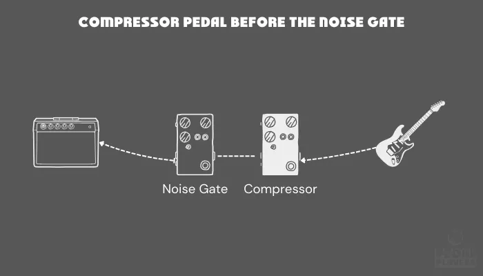 Diagram showing a compressor pedal placed before a noise gate in the signal chain.