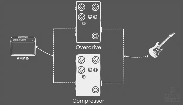 Diagram showing a compressor and drive pedal run in parallel paths.