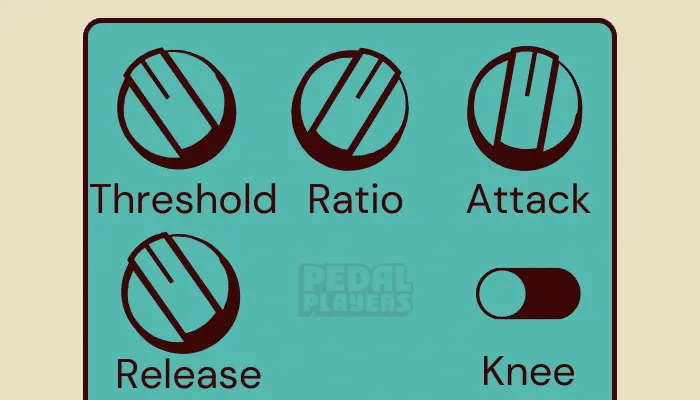 Infographic showing the common controls on a compressor pedal, including attack, release and ratio.