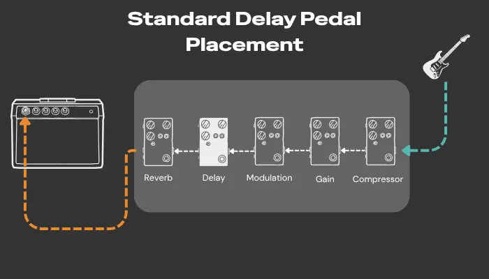 Diagram showing the standard delay pedal placement, with delay after modulation in the effects chain.