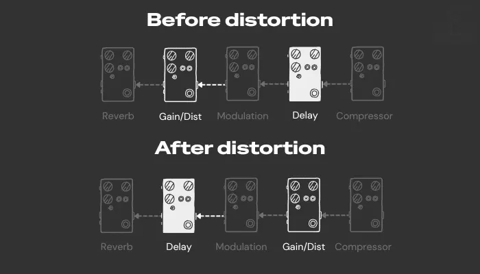 Diagram showing delay placed before versus after distortion in the signal chain.