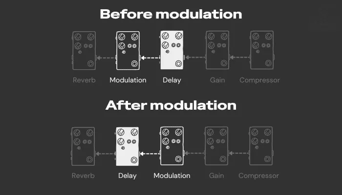 Diagram showing delay placed before versus after modulation in the signal chain.
