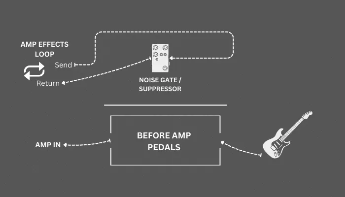 Diagram showing a noise gate placed in the amp effects loop.