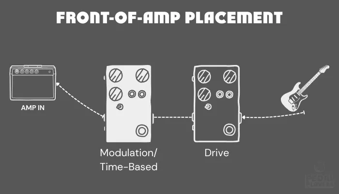 Signal chain diagram showing guitar pedals connected into the front input of a guitar amp