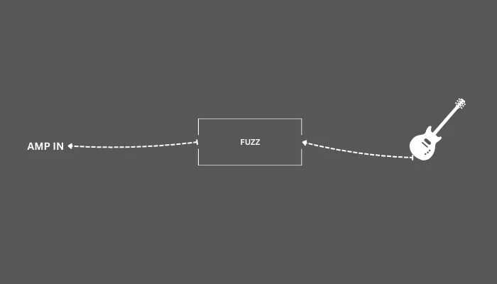 Diagram showing fuzz running straight into the amp with no compression in the chain.