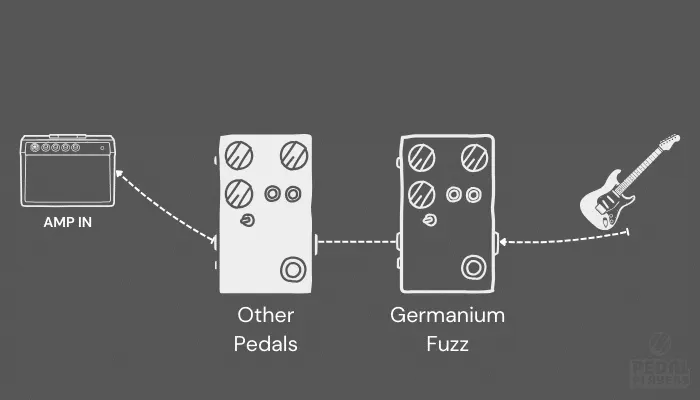 Diagram showing germanium fuzz placed first in the chain, where it works best.