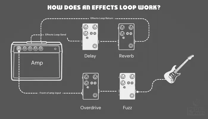 Diagram showing how an effects loop works, routing effects after the preamp gain stage.