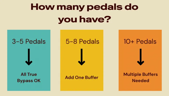 Guitar pedalboard decision flowchart showing when to use true bypass vs buffered bypass based on number of pedals and signal chain length for optimal tone