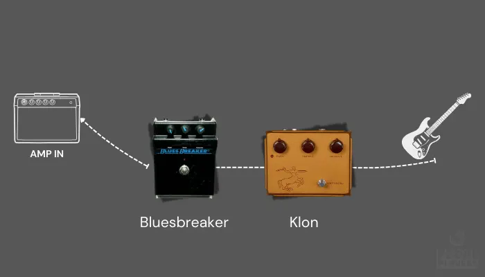 Diagram showing a Klon placed before a Bluesbreaker in the signal chain.