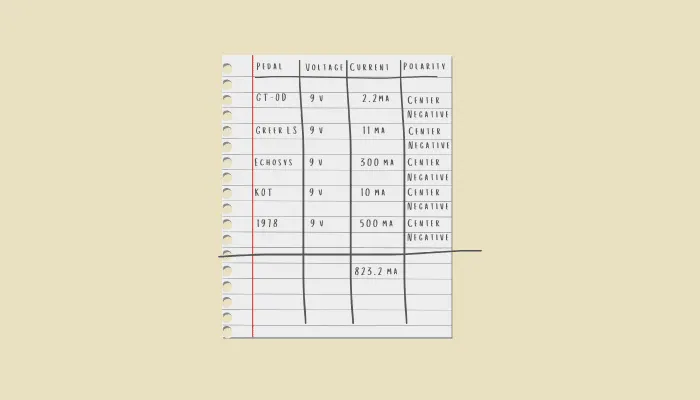 Infographic showing how to calculate the current draw needs of your pedalboard.