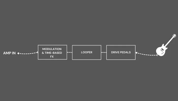 Diagram showing a looper placed after the drive pedals in the signal chain.