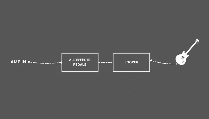Diagram showing a looper placed at the beginning of the signal chain.