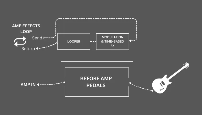 Diagram showing a looper placed after modulation and time-based effects in the effects loop.
