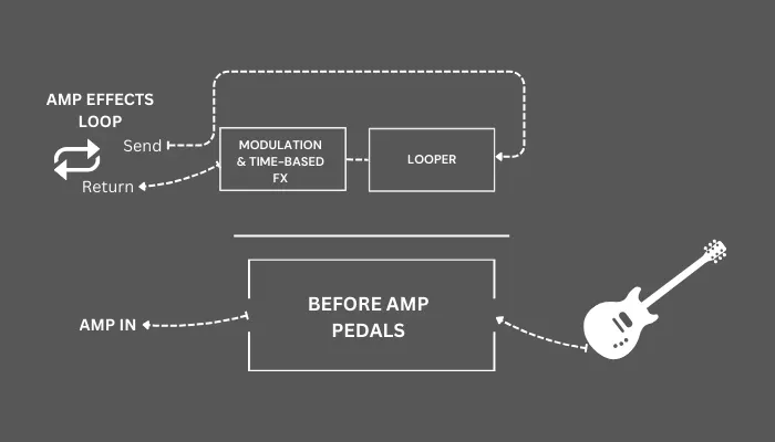 Diagram showing a looper placed before modulation and time-based effects in the effects loop.