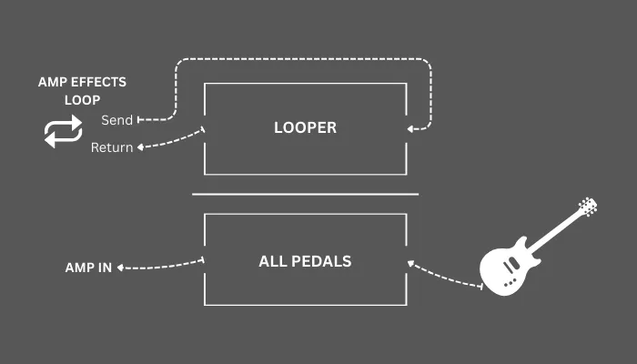 Diagram showing a looper placed on its own in the amp effects loop.