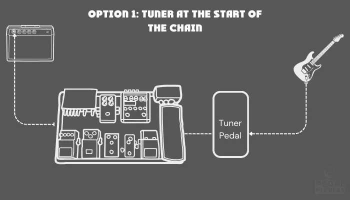 Diagram showing a tuner placed at the start of the signal chain.