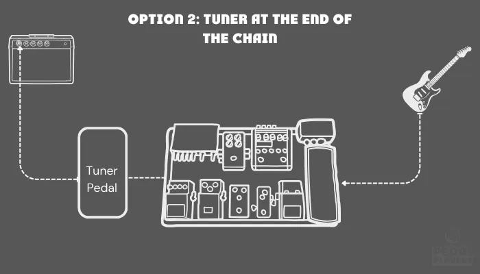 Diagram showing a tuner placed at the end of the signal chain.
