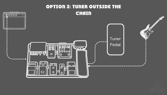 Diagram showing a tuner placed outside the chain via an amp or A/B output.