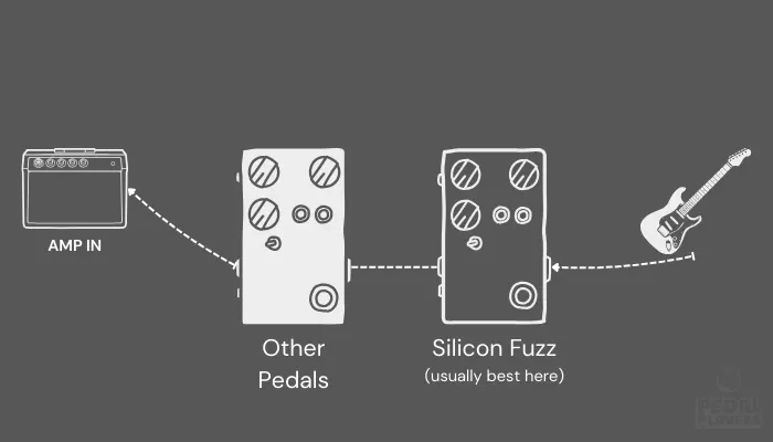 Diagram showing silicon fuzz placed in the chain, a more forgiving and flexible position.