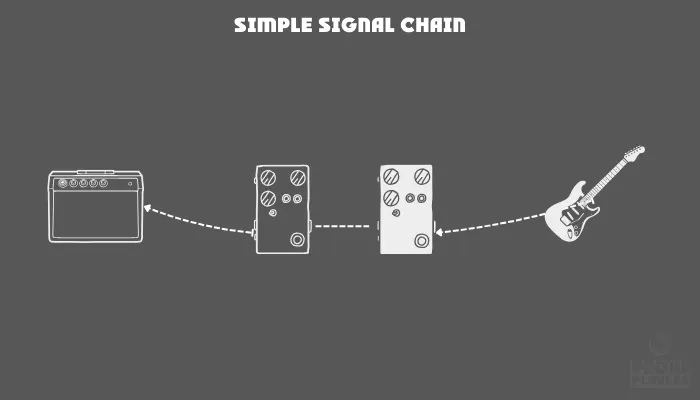 Diagram of a simple series signal chain, with pedals connected one after another.
