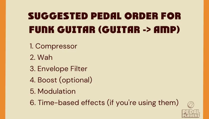 Diagram showing the suggested pedal order for a funk guitar signal chain, from dynamics through to time-based effects.