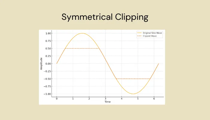 Diagram showing symmetrical clipping of a waveform, where both halves of the wave are clipped evenly.
