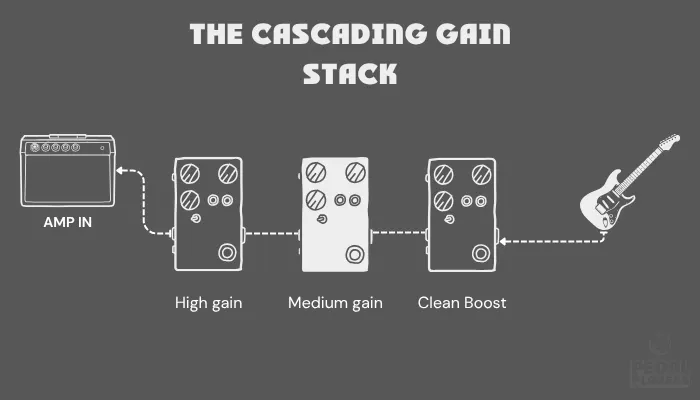 Diagram showing clean boost into overdrive into distortion — a cascading gain setup offering multiple dynamic tone combinations.