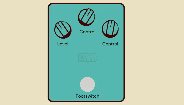 Diagram showing the control interface of a guitar pedal, with its footswitch, knobs and input and output jacks.