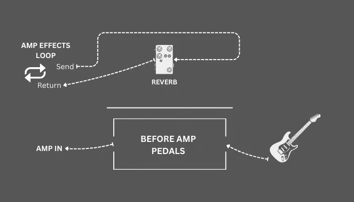 Diagram showing reverb placed in the amp effects loop, separating it from front-of-amp gain pedals.