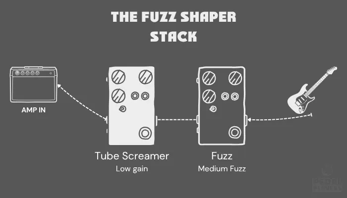 Signal flow showing a fuzz pedal into an overdrive to shape tone — adding punch and midrange to classic fuzz sounds.