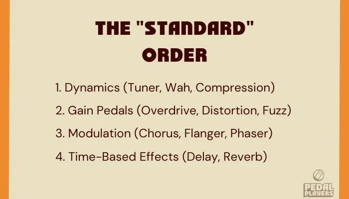 Diagram showing the standard order for arranging guitar effects pedals in a signal chain.