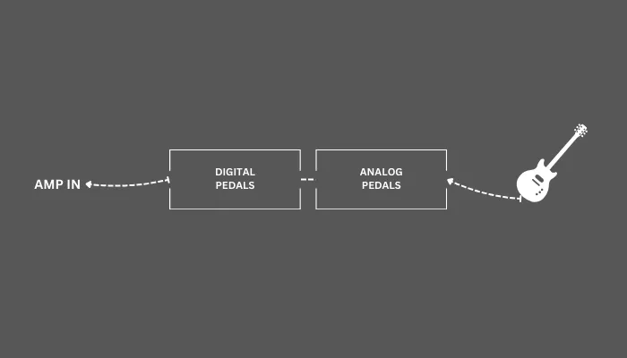Diagram showing analog and digital pedals routed into the front of the amp on one pedalboard.