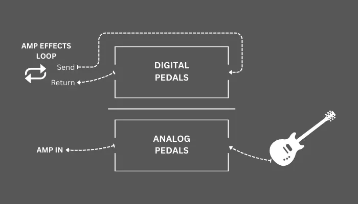 Diagram showing digital pedals placed in the amp effects loop while analog pedals run out front.