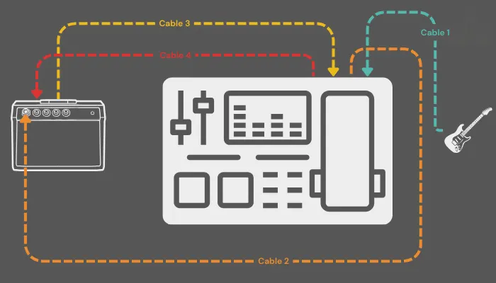 Diagram of the four-cable method for a multi-effects unit, routing pre and post effects around the amp.