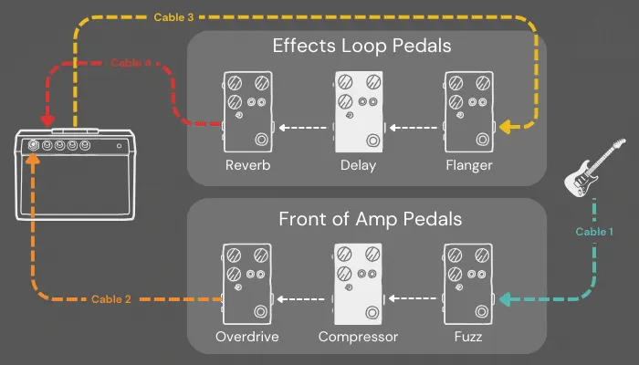 Diagram showing delay placed in the amp effects loop, after modulation and before reverb in the signal chain.