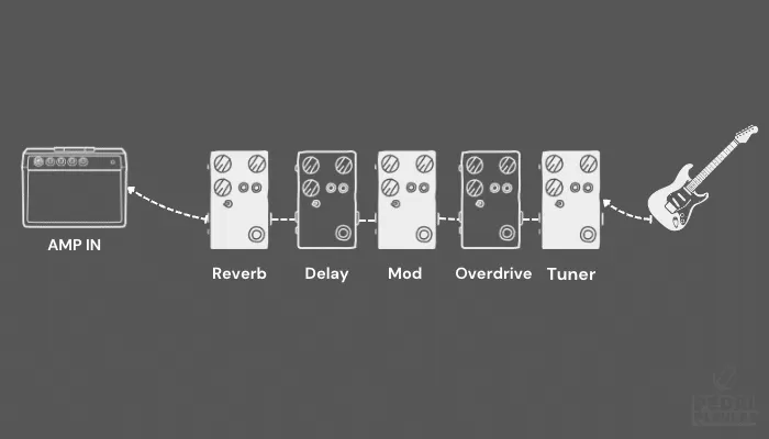 Infographic showing what order to put guitar pedals in for a logical signal chain.