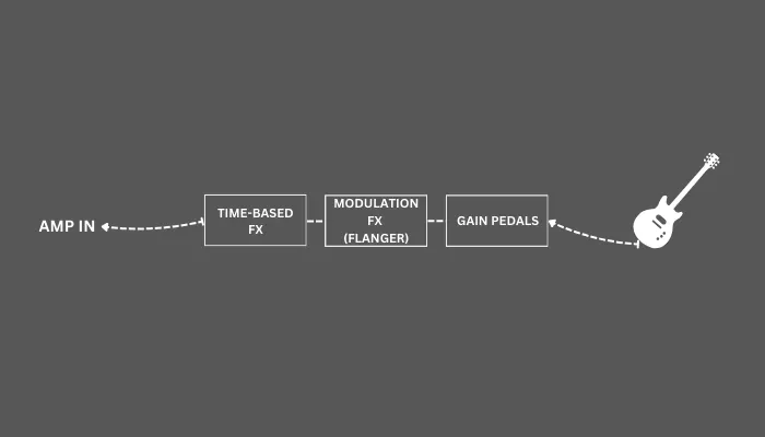 Diagram showing where to place a flanger pedal in the guitar signal chain.