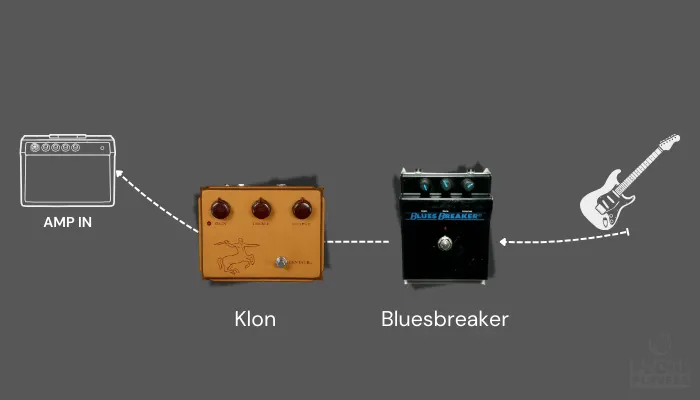 Diagram showing a Bluesbreaker placed before a Klon in the signal chain.