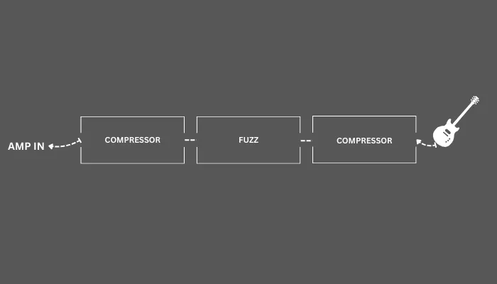 Diagram showing compression both before and after fuzz, combining a tight attack with an even output.