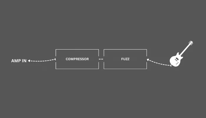 Diagram showing fuzz placed before a compressor in the signal chain to even out the fuzz output.